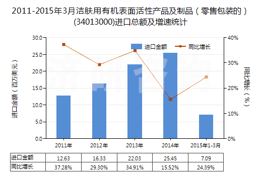 2011-2015年3月潔膚用有機(jī)表面活性產(chǎn)品及制品（零售包裝的）(34013000)進(jìn)口總額及增速統(tǒng)計(jì)